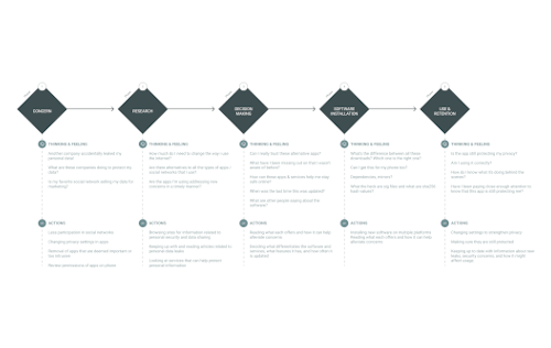Experience map of on-boarding to new security software